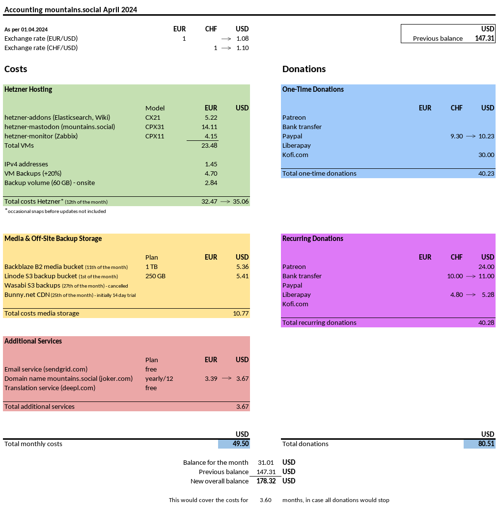 mountains-social-accounting-2024-04