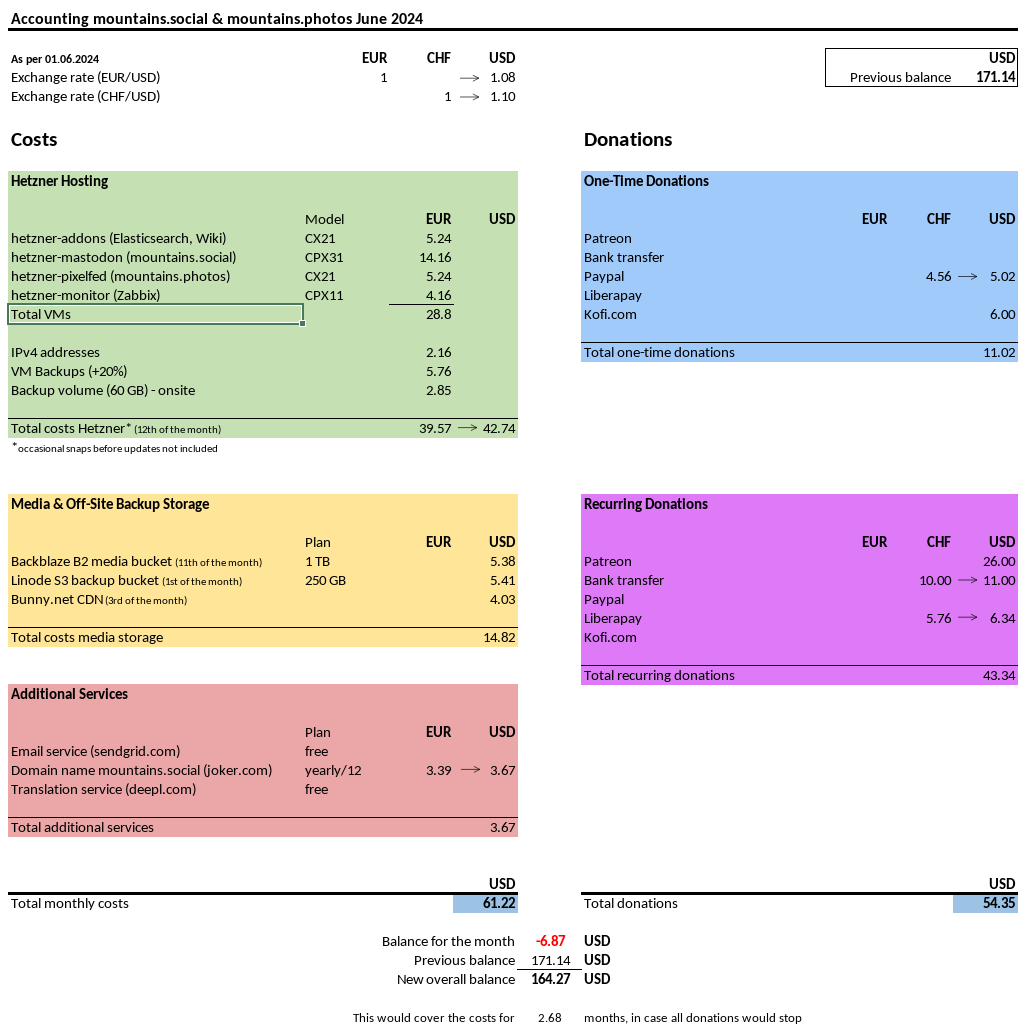 mountains-social-accounting-2024-06