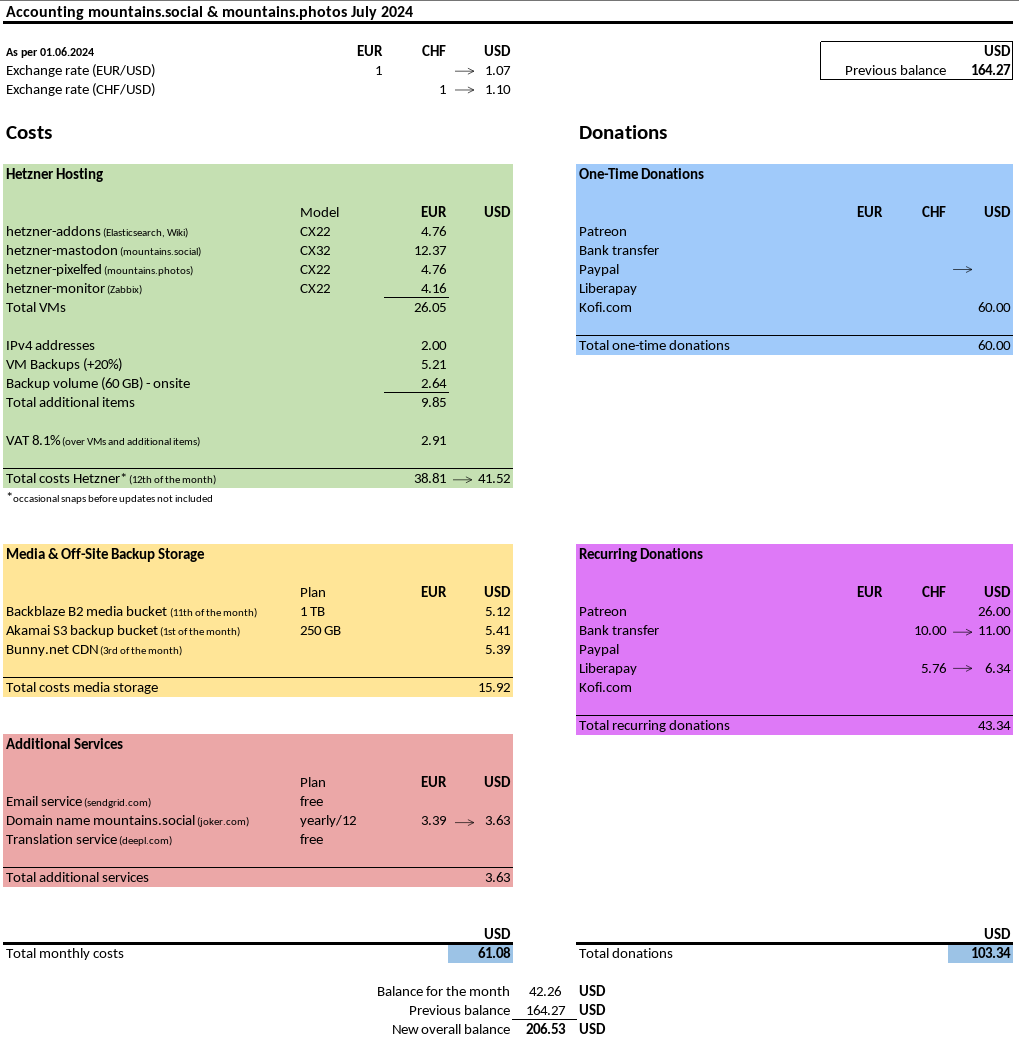 mountains-social-accounting-2024-07