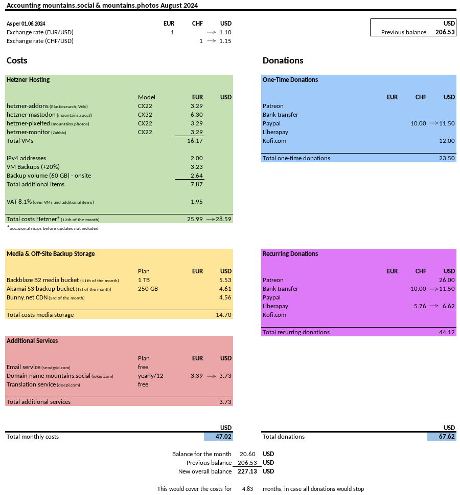 mountains-social-accounting-2024-08