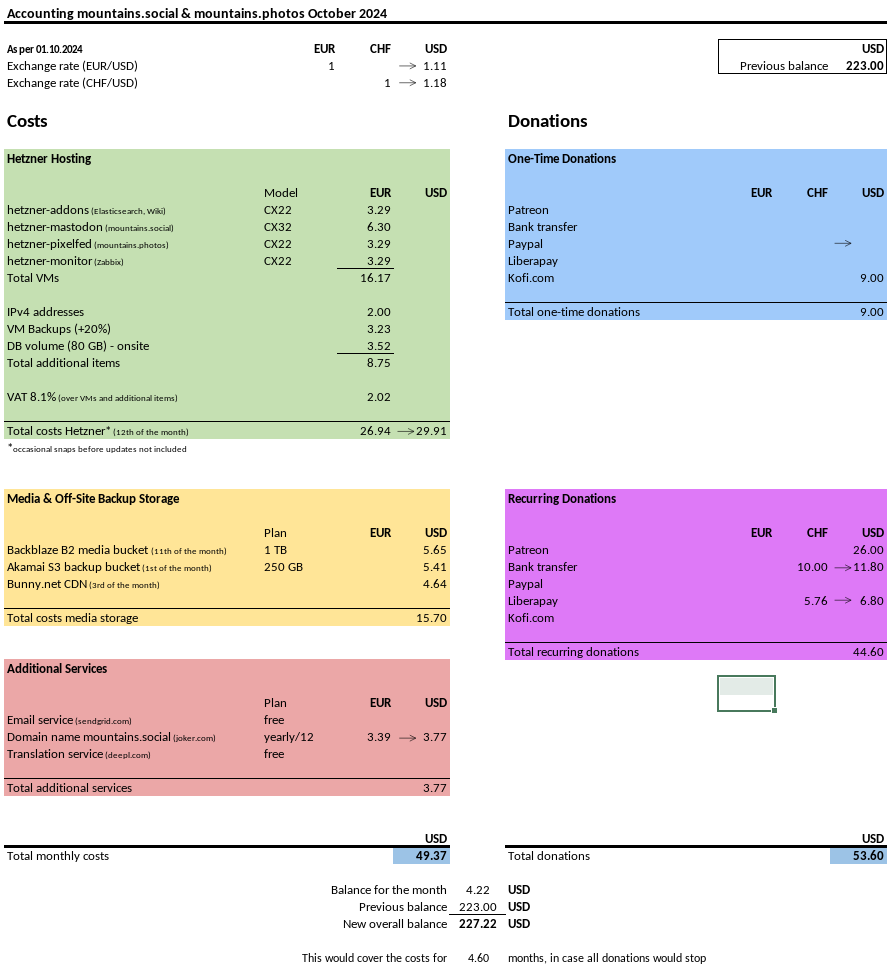 mountains-social-accounting-2024-10